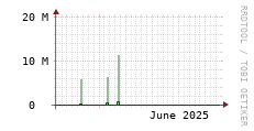 [VStream]: Streaming allocated bandwidth