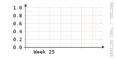 [VStream]: Streaming allocated bandwidth