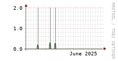 [VStream]: Streaming users