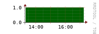 [VStream]: Measured streams count