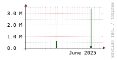 [VStream]: Streaming allocated bandwidth