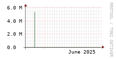 [VStream]: Streaming allocated bandwidth