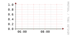 [VStream]: Streaming allocated bandwidth