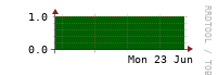 [VStream]: Measured streams count