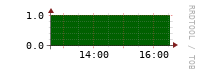 [VStream]: Measured streams count