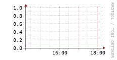 [VStream]: Streaming allocated bandwidth