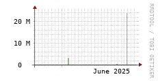 [VStream]: Streaming allocated bandwidth
