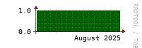 [VStream]: Measured streams count