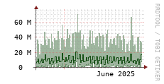 [VStream]: Streaming allocated bandwidth