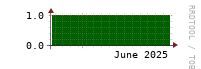 [VStream]: Measured streams count