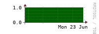 [VStream]: Measured streams count