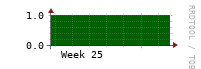 [VStream]: Measured streams count