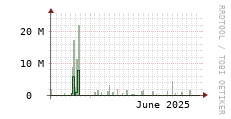 [VStream]: Streaming allocated bandwidth