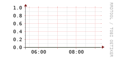 [VStream]: Streaming allocated bandwidth