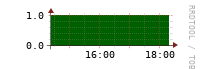 [VStream]: Measured streams count