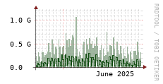 [VStream]: Streaming allocated bandwidth