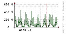 [VStream]: Streaming allocated bandwidth