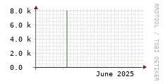 [VStream]: Streaming allocated bandwidth