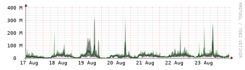 [Interfaces]: Bit rates