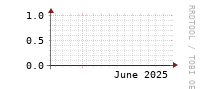 [Interfaces]: Errors