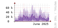 [Interfaces]: Packet rates per class - Input