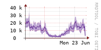 [Interfaces]: Packet rates per class - Input
