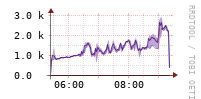 [Interfaces]: Packet rates per class - Input