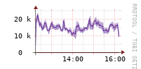 [Interfaces]: Packet rates per class - Input