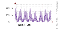 [Interfaces]: Packet rates per class - Input
