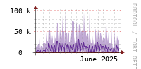 [Interfaces]: Packet rates per class - Output