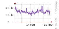 [Interfaces]: Packet rates per class - Output