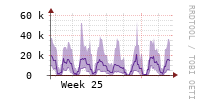 [Interfaces]: Packet rates per class - Output