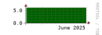 [VStream]: Measured streams count