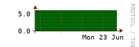 [VStream]: Measured streams count