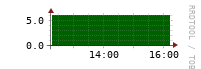 [VStream]: Measured streams count