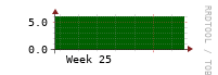 [VStream]: Measured streams count