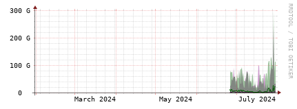 [Interfaces]: Bit rates