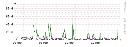 [Interfaces]: Bit rates