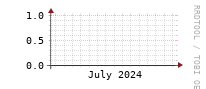 [Interfaces]: Broadcast packet rates