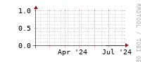 [Interfaces]: Broadcast packet rates