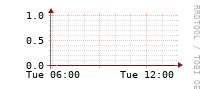 [Interfaces]: Broadcast packet rates