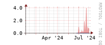 [Interfaces]: Discards