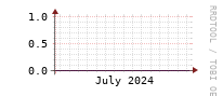 [Interfaces]: Errors