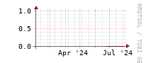 [Interfaces]: Errors