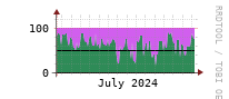 [Interfaces]: Input/Output traffic ratio