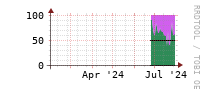[Interfaces]: Input/Output traffic ratio