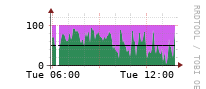 [Interfaces]: Input/Output traffic ratio