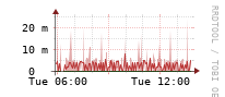 [Interfaces]: Multicast packet rates