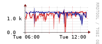 [Interfaces]: Estimated packet length