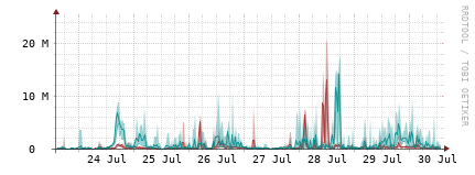 [Interfaces]: Packet rates
